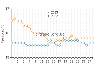 Температура воды в Равдухе в феврале