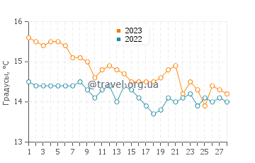 Температура воды в Равелло в феврале
