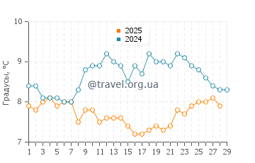 Температура воды в Равеновиль в феврале