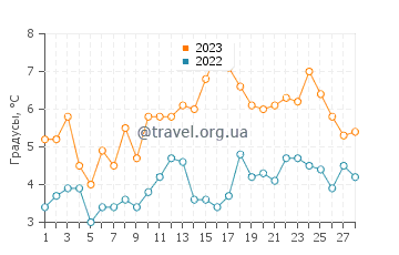 Температура воды в Ред Банк в феврале