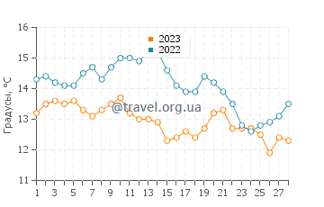 Температура воды в Рефьюджио Бич в феврале