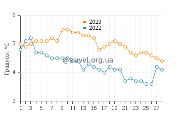 Температура воды в Реине в феврале