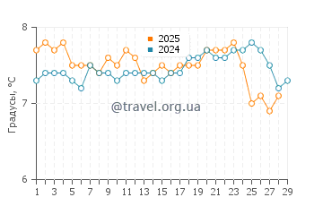 Температура воды в Рейнисфьяра в феврале