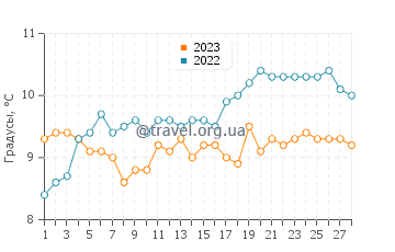 Температура воды в Рьек-Сюр-Белон в феврале