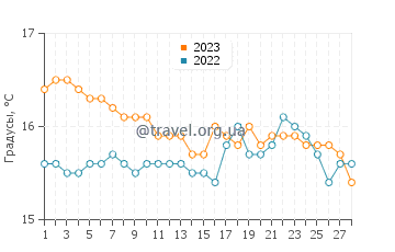 Температура воды в Ретимно в феврале