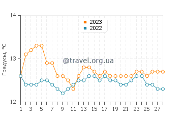 Температура воды в Рибадеселье в феврале
