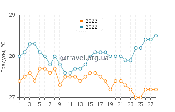Температура воды в Римус в феврале