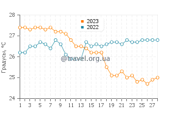 Температура воды в Рио Ато в феврале