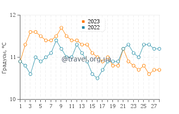 Температура воды в Рио-Гранде в феврале
