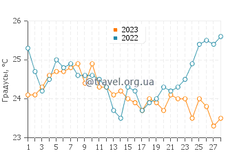 Температура воды в Рио Карибе в феврале