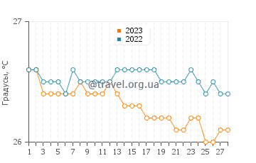 Температура воды в Рио Сан Хуан в феврале