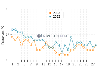 Температура воды в Риомаджоре в феврале