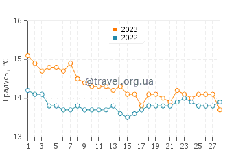 Температура воды в Рионе в феврале