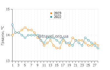 Температура воды в Рива Лигуре в феврале