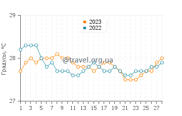 Температура воды в Ривьер-дю-Рампаре в феврале