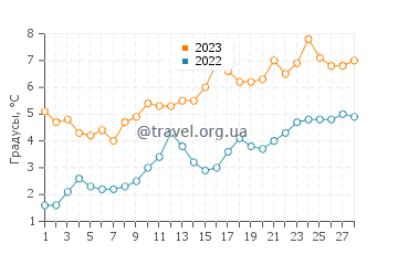 Температура воды в Робинвуд в феврале