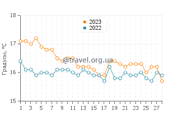 Температура воды в Родакино в феврале