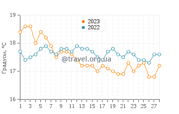 Температура воды в Родосе в феврале