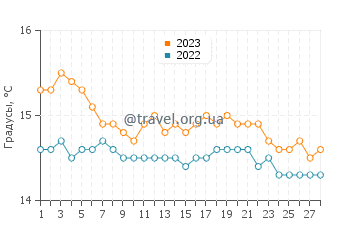 Температура воды в Роккалумере в феврале