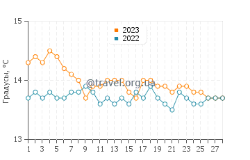 Температура воды в Роккапине в феврале
