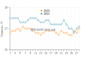 Температура воды в Рокки Поинт в феврале