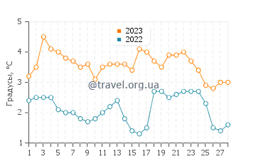 Температура воды в Рокленд в феврале