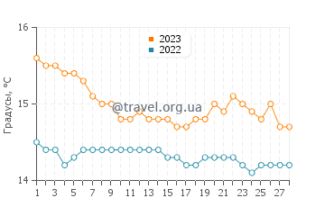 Температура воды в Рометте в феврале