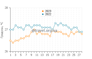Температура воды в Росигноле в феврале