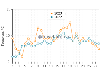 Температура воды в Росканвеле в феврале
