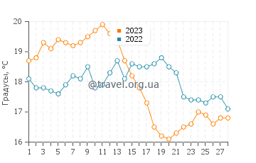 Температура воды в Росоне в феврале