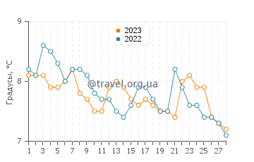 Температура воды в Ротсее в феврале