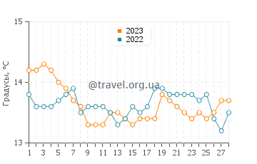 Температура воды в Розиньяно Солвей в феврале