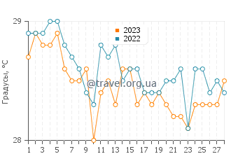 Температура воды в Руо в феврале