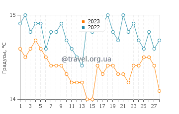 Температура воды в Са Калете в феврале
