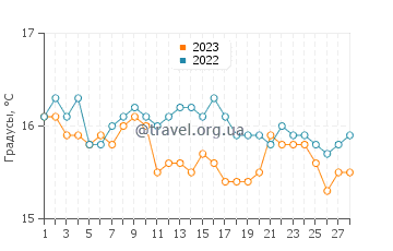 Температура воды в Саара де лос Атунес в феврале