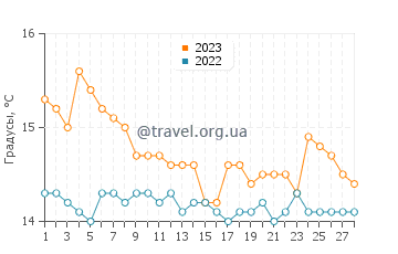 Температура воды в Сабаудие в феврале