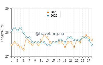Температура воды в Сагей Сити в феврале