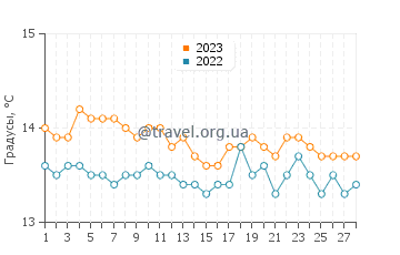 Температура воды в Сагоне в феврале