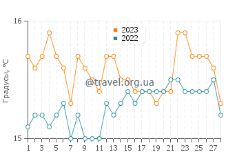 Температура воды в Саидии в феврале