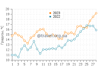 Температура воды в Саинт Симон Миллс в феврале