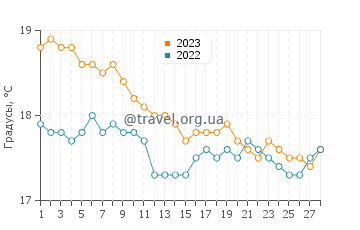 Температура воды в Сидоне в феврале