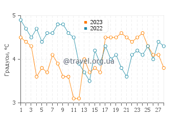 Температура воды в Саксилде в феврале