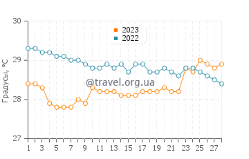 Температура воды в Салтэн Нага Димапоро в феврале