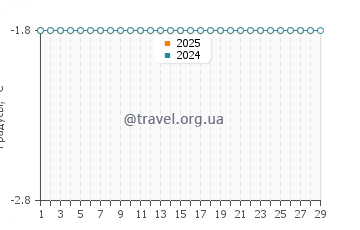 Температура воды в С'Амарадор в феврале