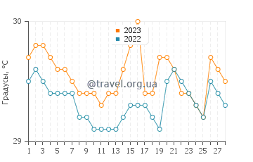 Температура воды в Самараи в феврале