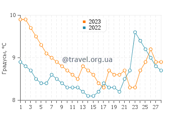 Температура воды в Самсуне в феврале