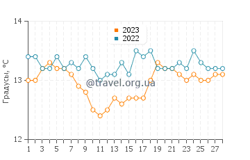 Температура воды в Сан-Антонио-де-Калон в феврале