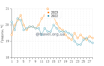 Температура воды в Сан-Антонио Эсте в феврале