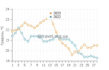 Температура воды в Сан Антонио Оэсте в феврале