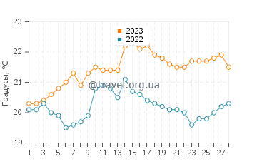 Температура воды в Сан Бартоло в феврале